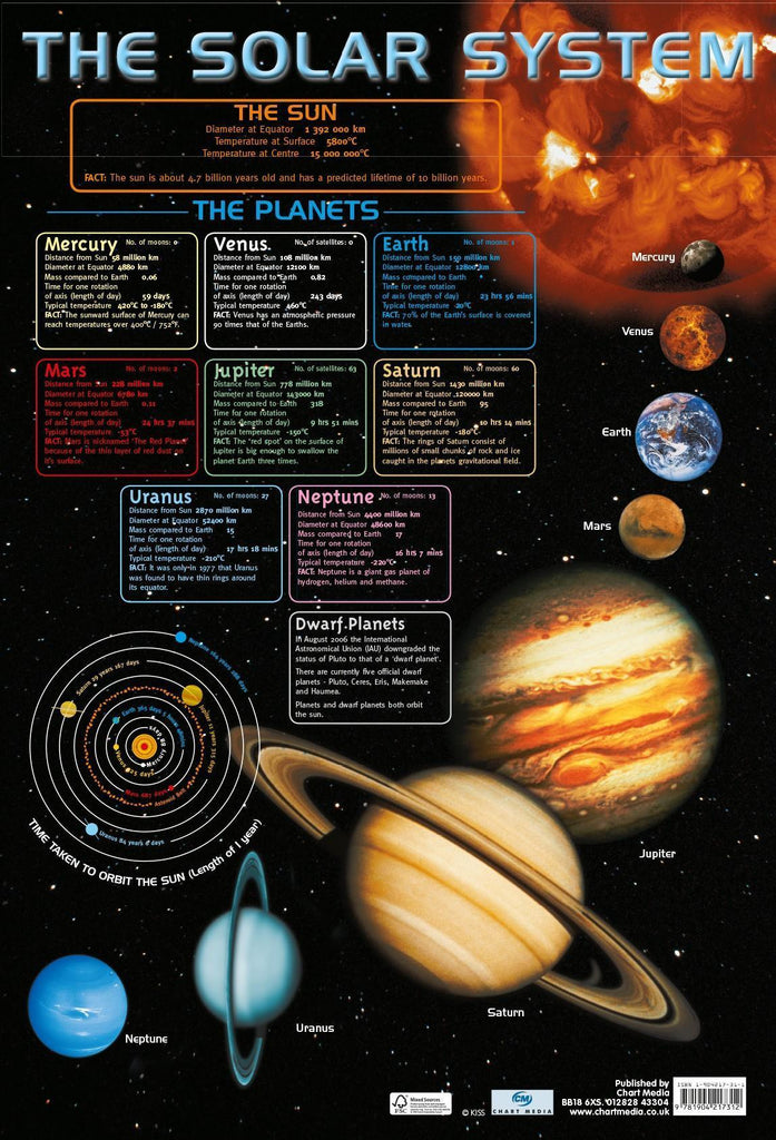 Solar System Wall Chart - CuriousMinds.co.uk