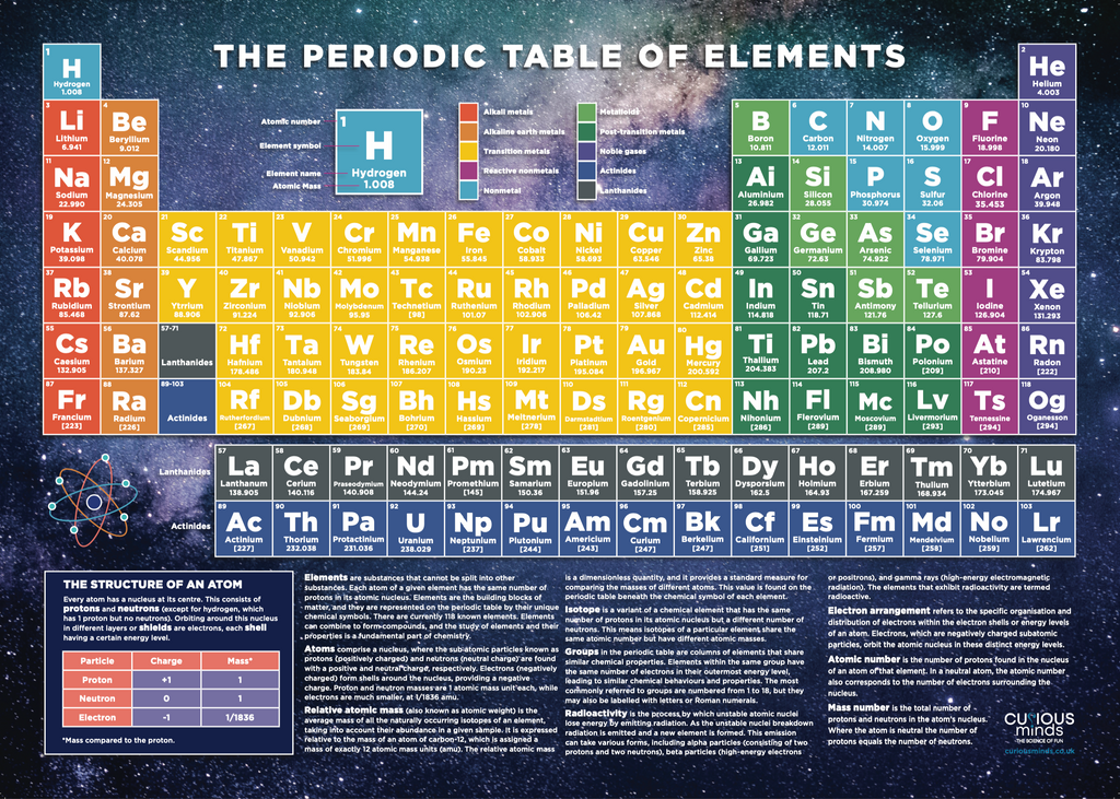 A colourful wall chart showing the 118 elements of the periodic table of chemical elements. The image shows the periods and rows and how the elements are related.